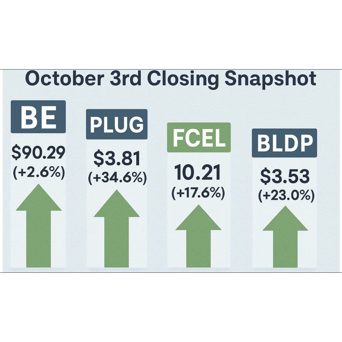Fuel Cell Stocks Q4 Surge: Bloom, Plug, FuelCell, Ballard