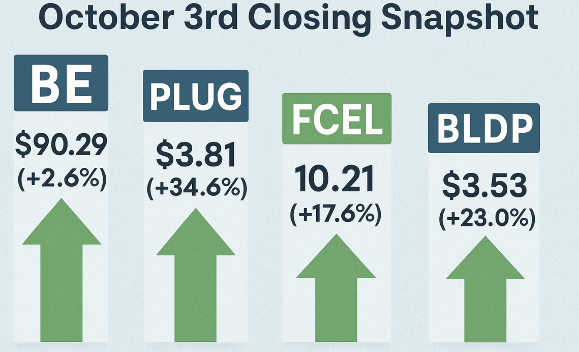 Fuel cell stocks Q4 surge with Bloom Energy, Plug Power, FuelCell Energy, and Ballard Power hitting highs